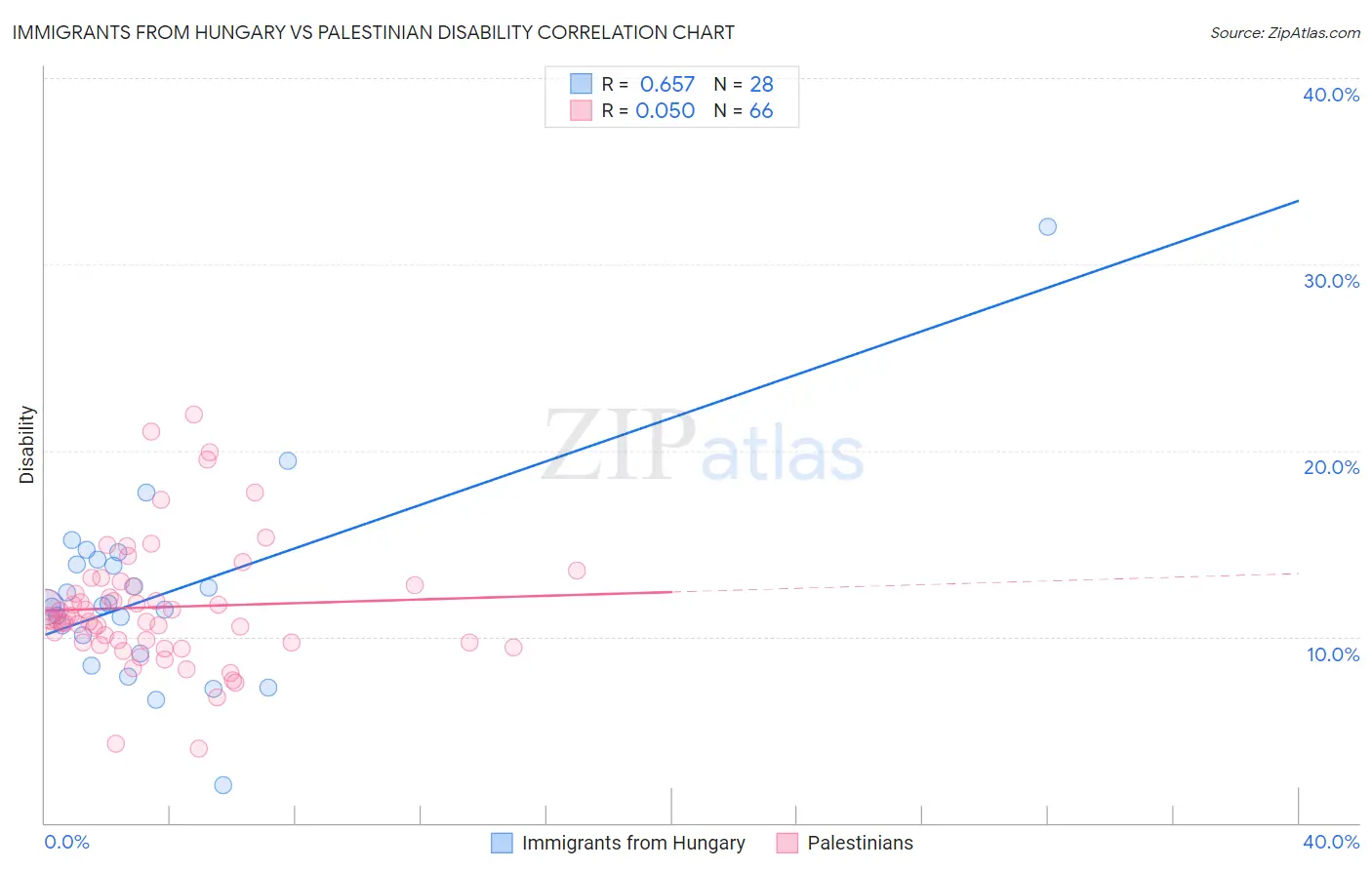 Immigrants from Hungary vs Palestinian Disability