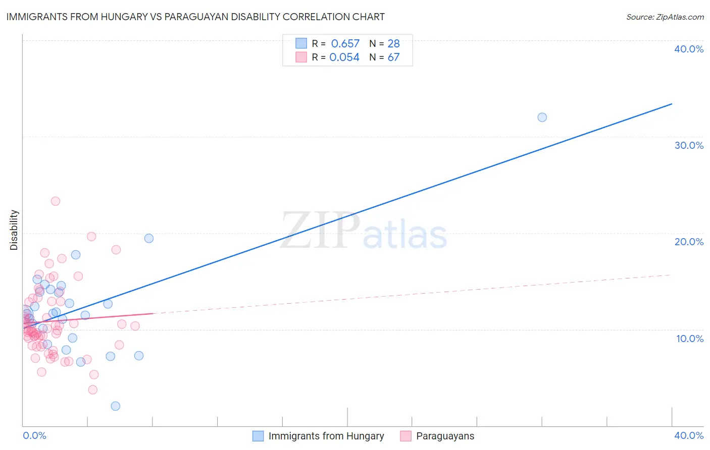 Immigrants from Hungary vs Paraguayan Disability