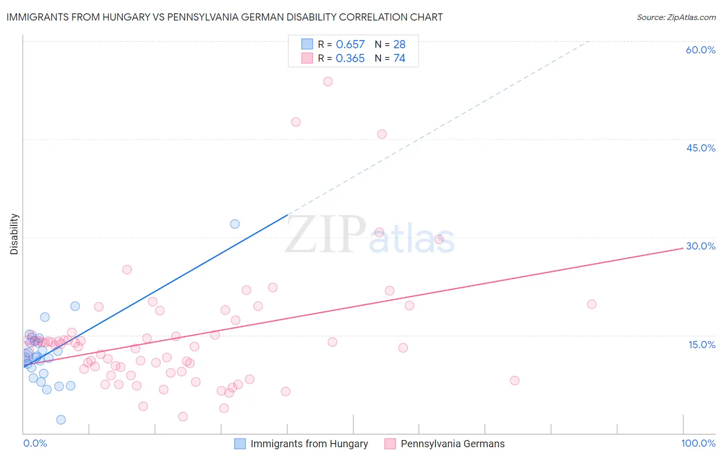 Immigrants from Hungary vs Pennsylvania German Disability