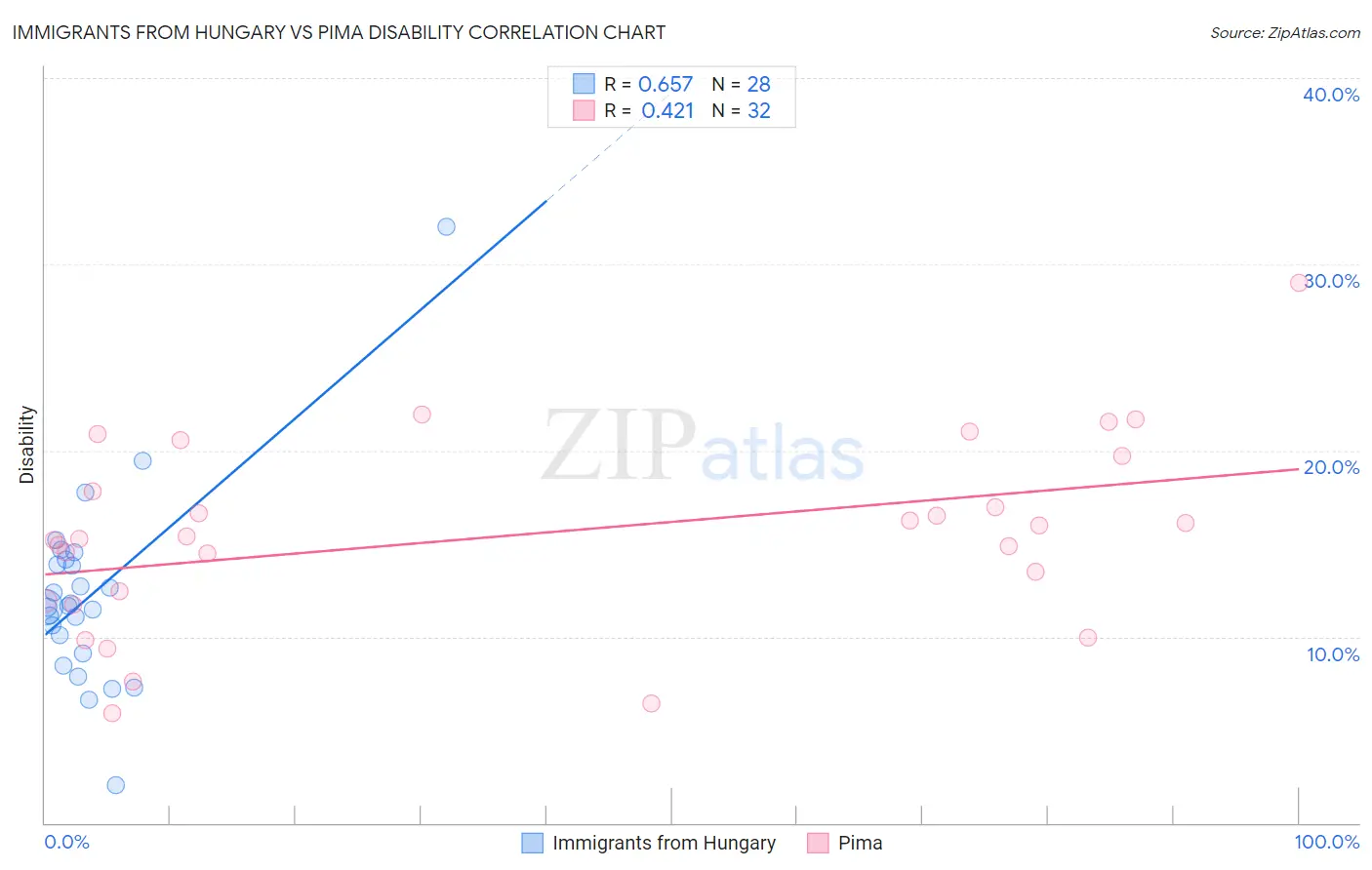 Immigrants from Hungary vs Pima Disability
