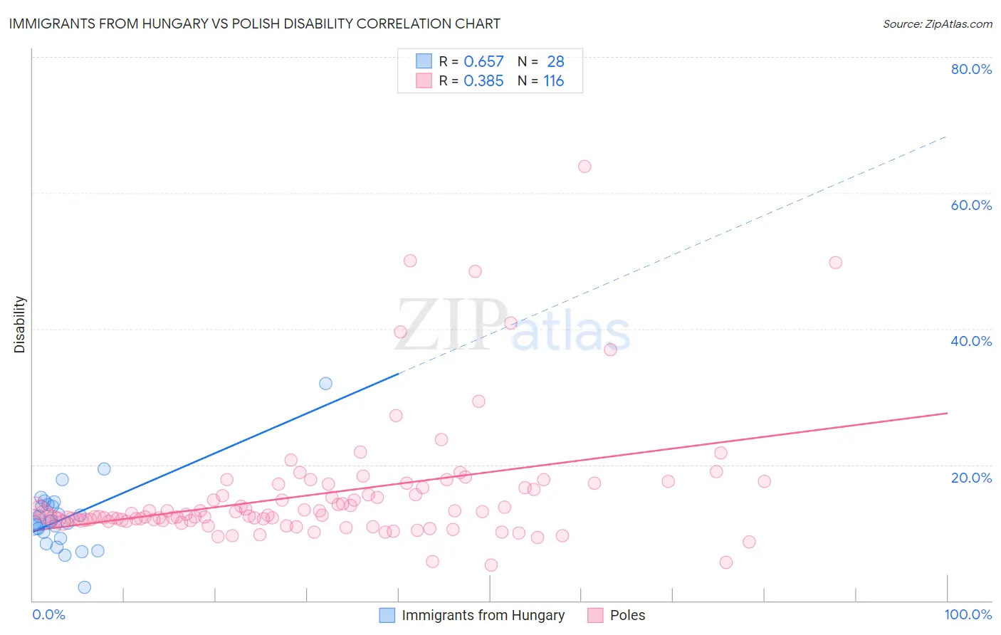Immigrants from Hungary vs Polish Disability