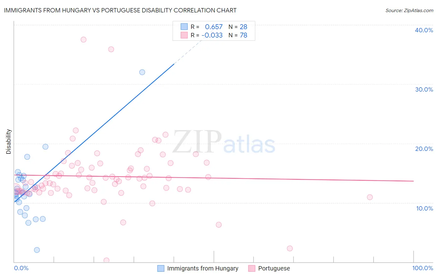Immigrants from Hungary vs Portuguese Disability