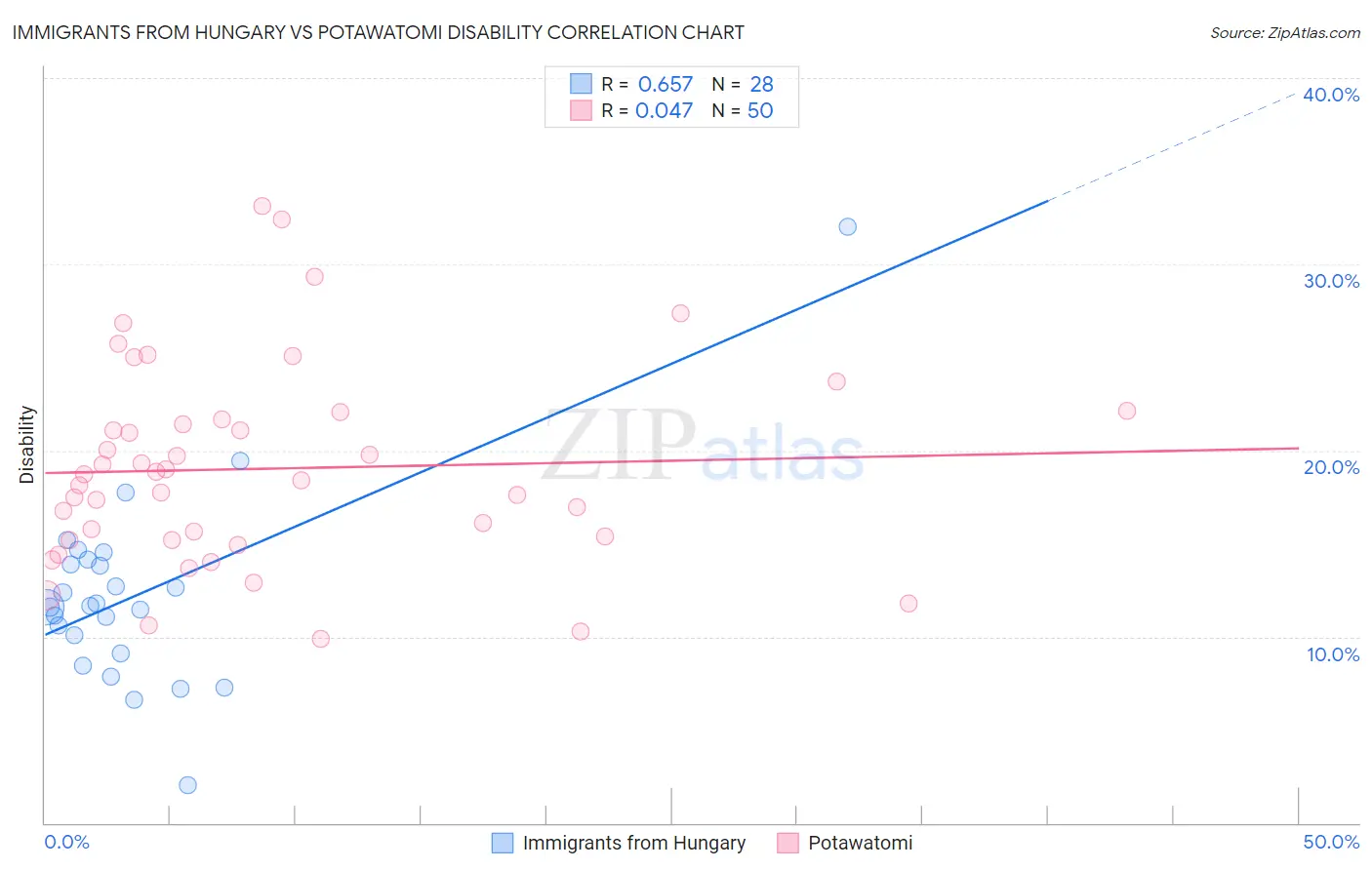 Immigrants from Hungary vs Potawatomi Disability