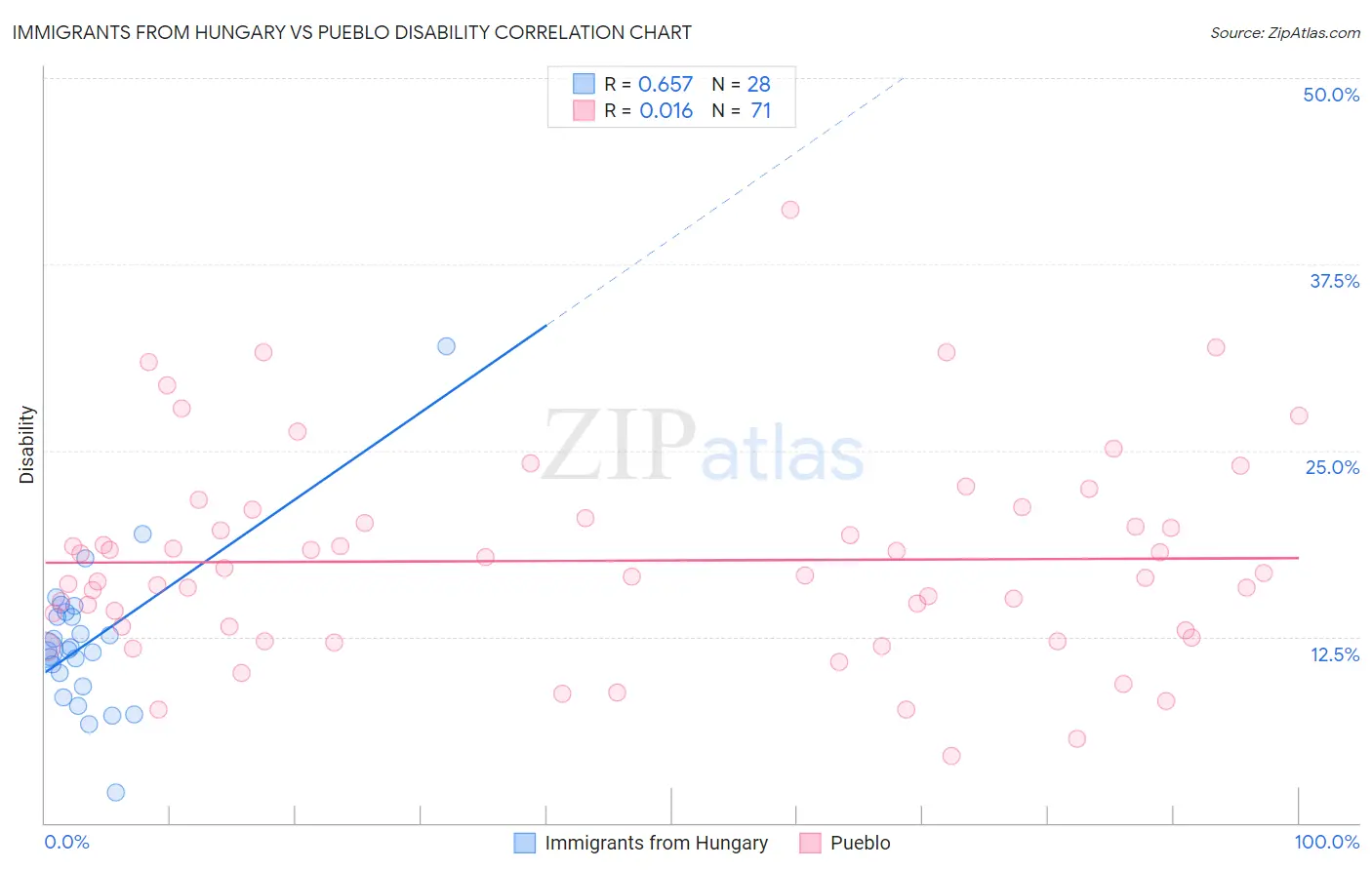 Immigrants from Hungary vs Pueblo Disability