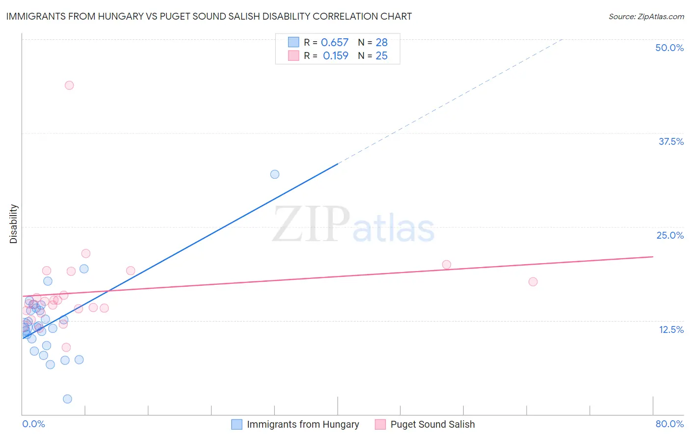 Immigrants from Hungary vs Puget Sound Salish Disability