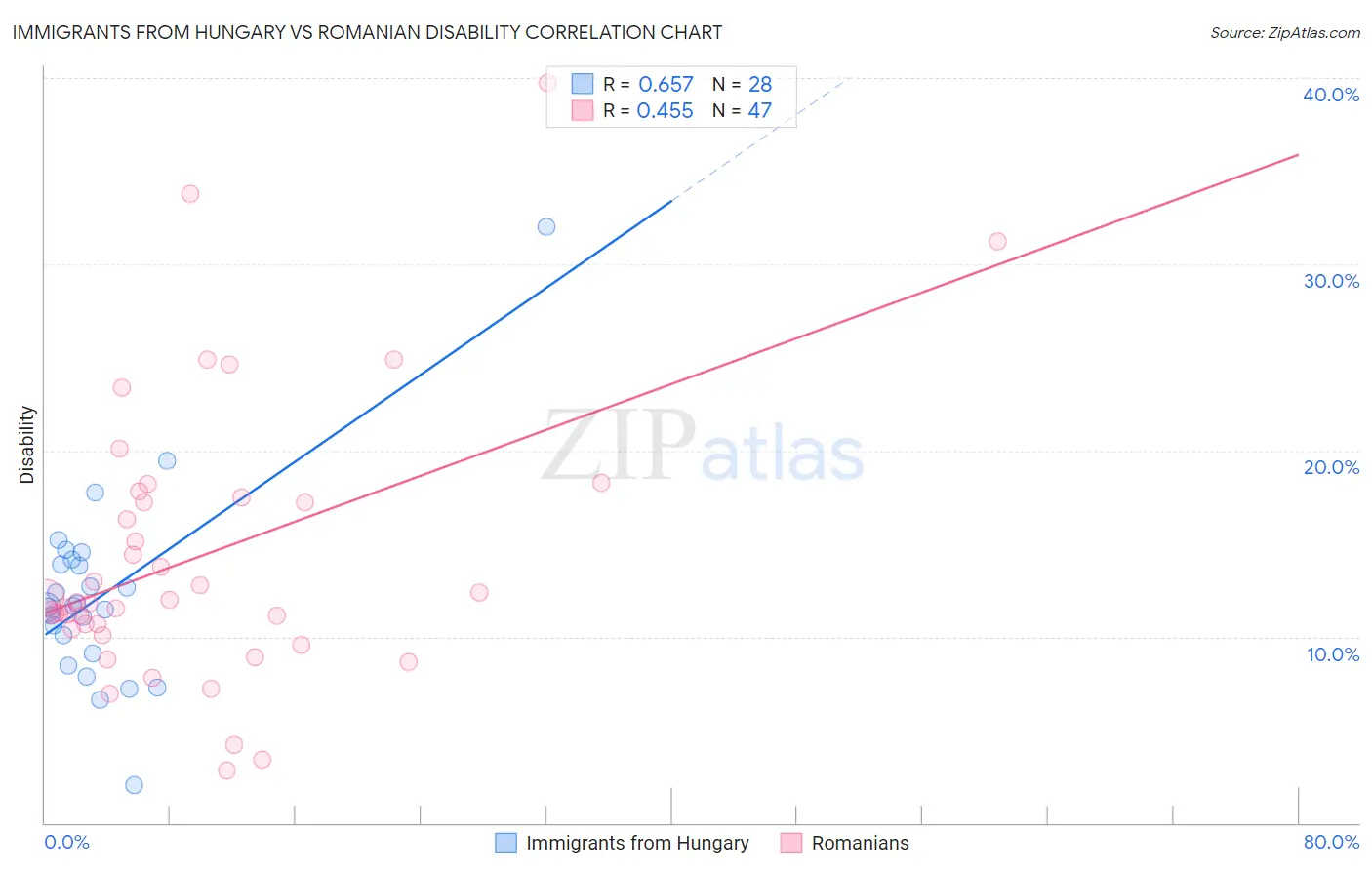 Immigrants from Hungary vs Romanian Disability