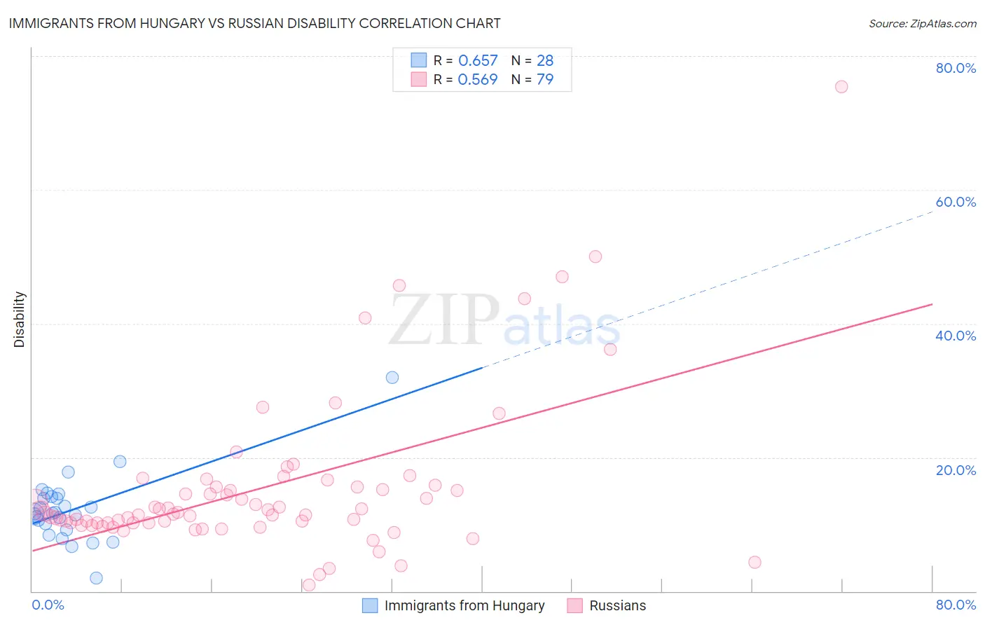 Immigrants from Hungary vs Russian Disability