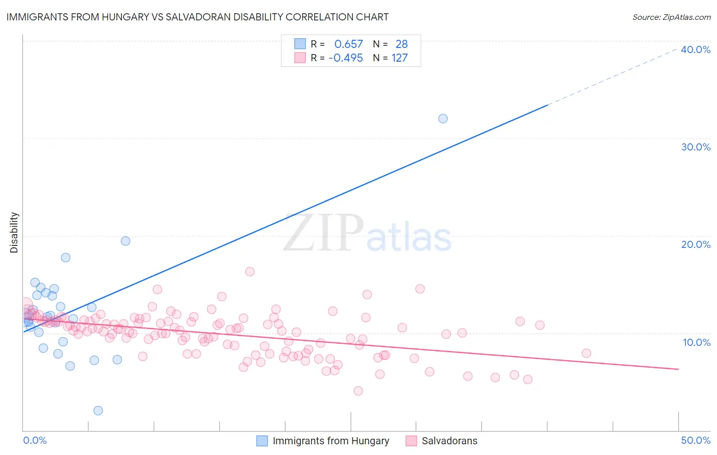 Immigrants from Hungary vs Salvadoran Disability