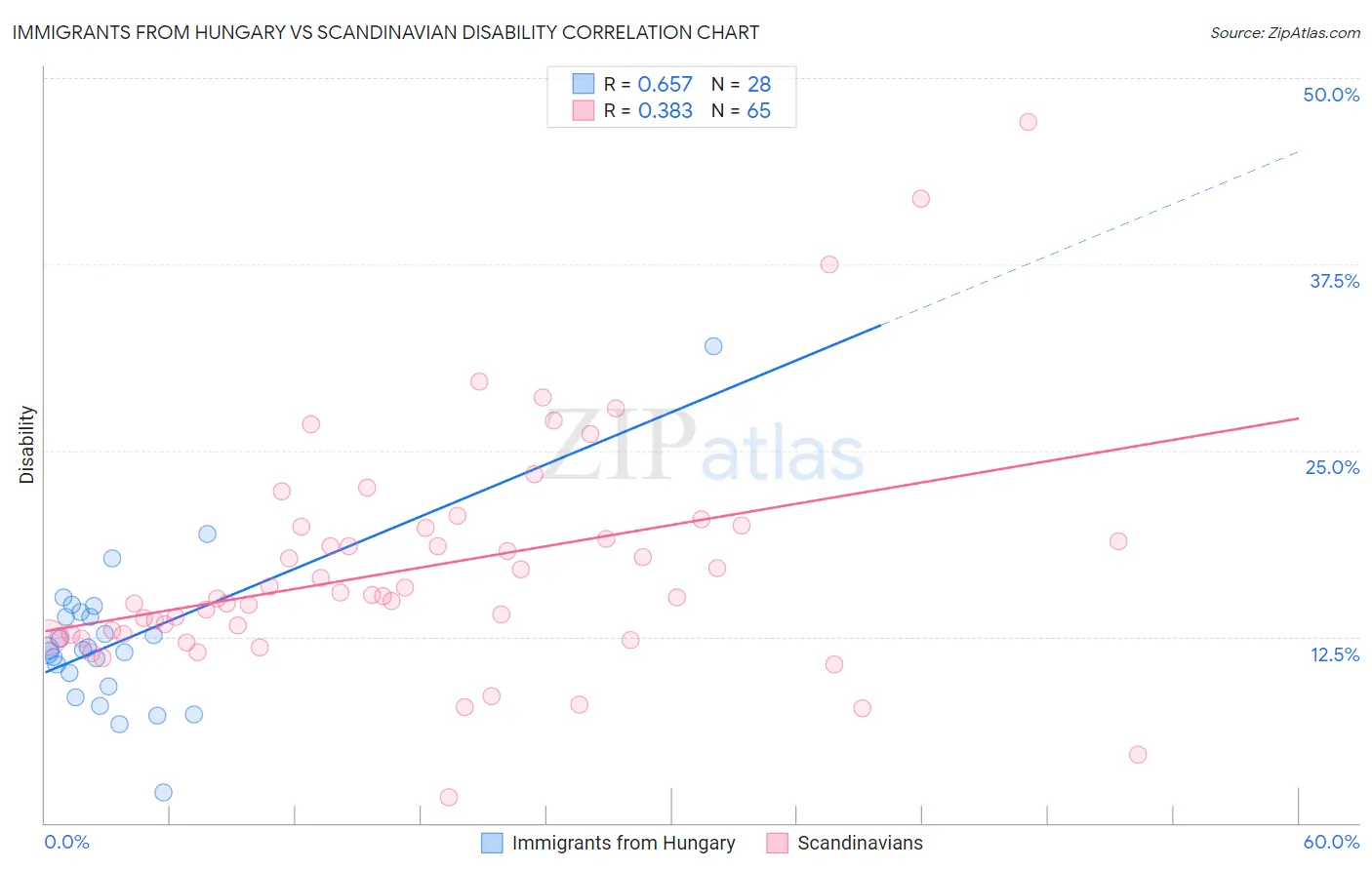 Immigrants from Hungary vs Scandinavian Disability