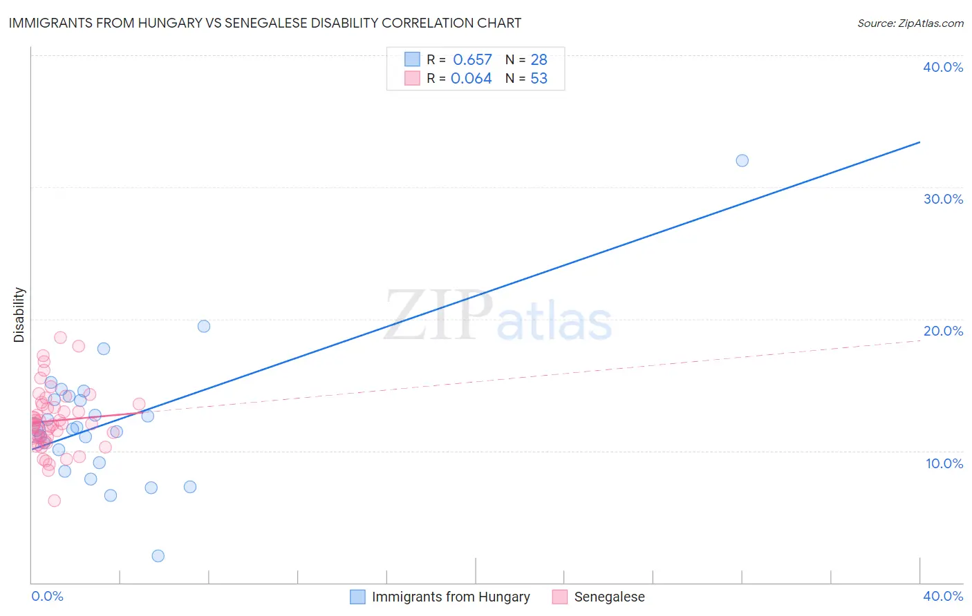 Immigrants from Hungary vs Senegalese Disability