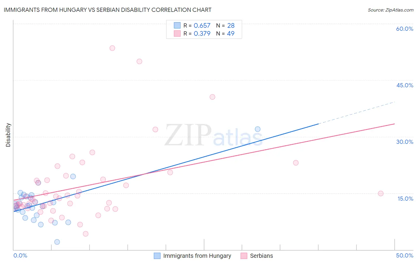 Immigrants from Hungary vs Serbian Disability