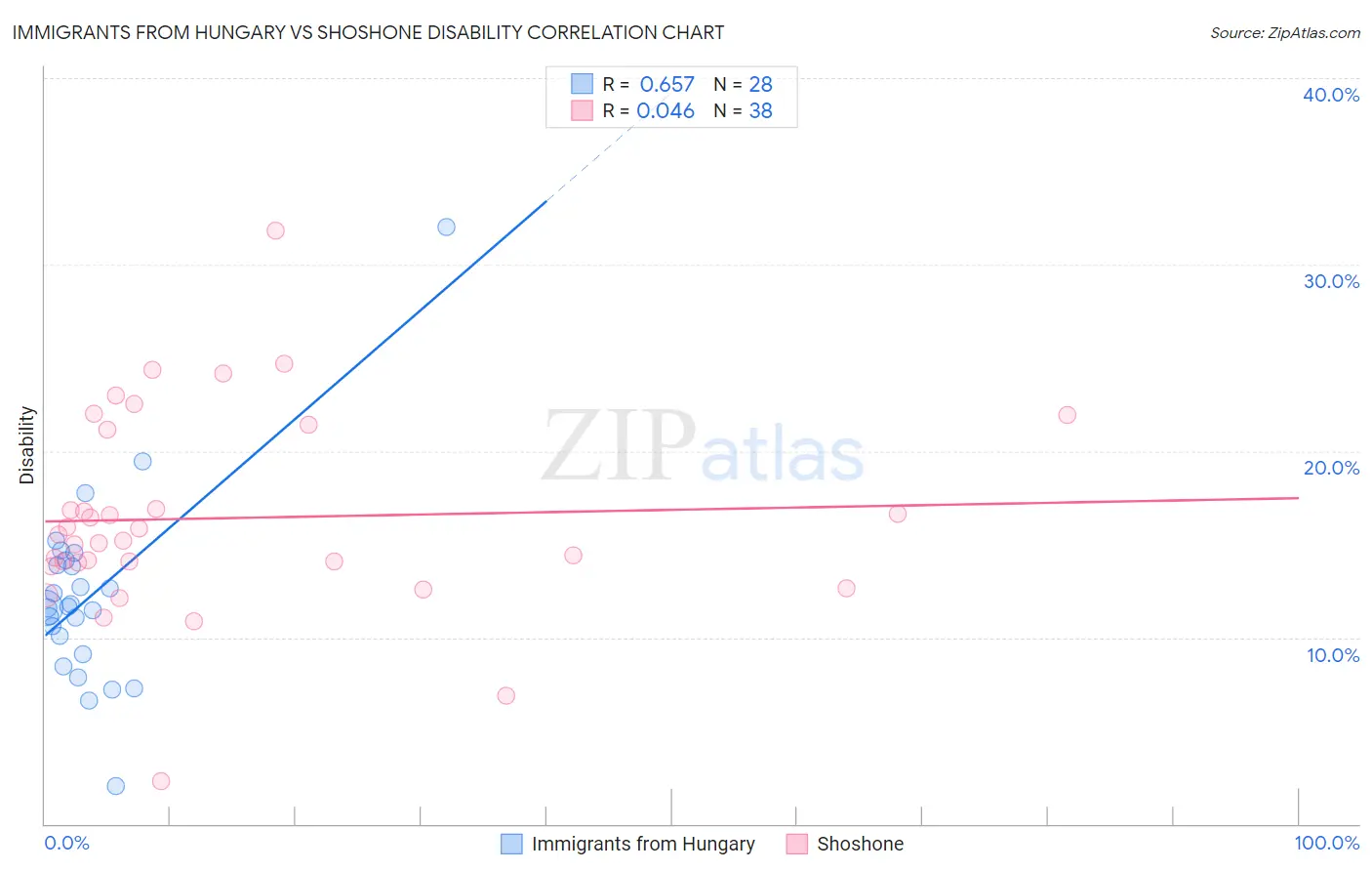 Immigrants from Hungary vs Shoshone Disability