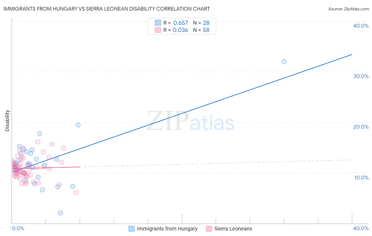 Immigrants from Hungary vs Sierra Leonean Disability