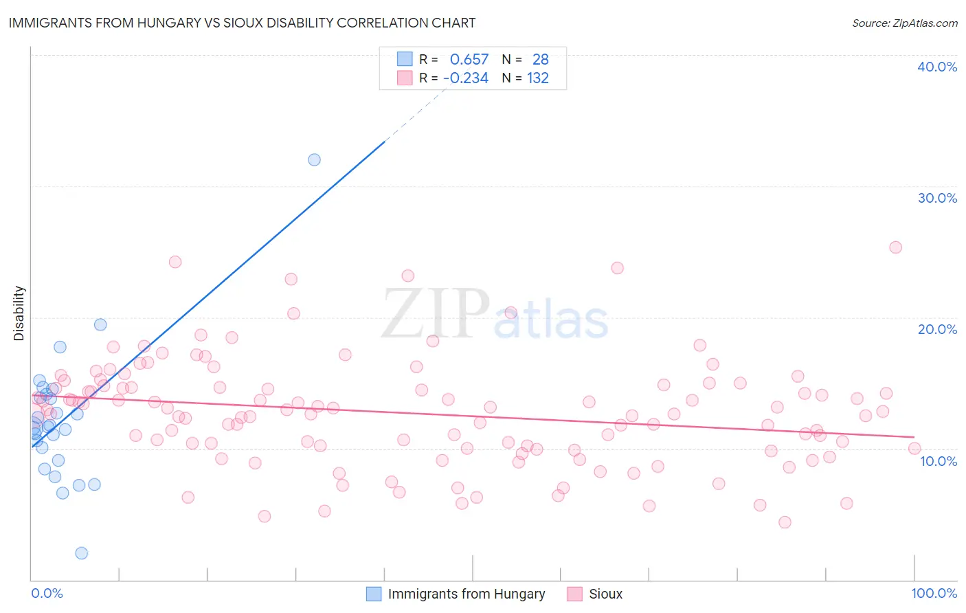 Immigrants from Hungary vs Sioux Disability