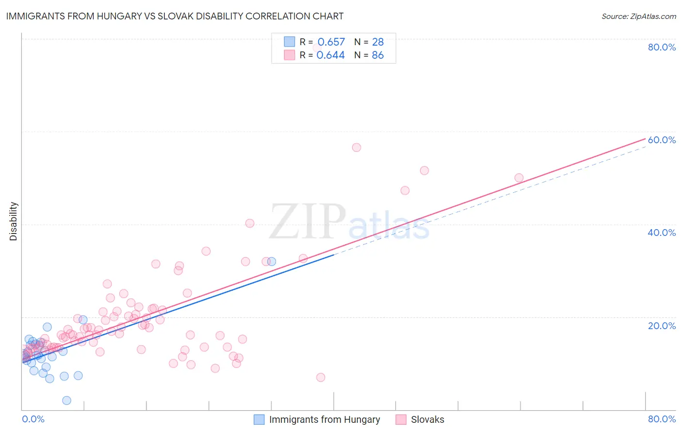 Immigrants from Hungary vs Slovak Disability