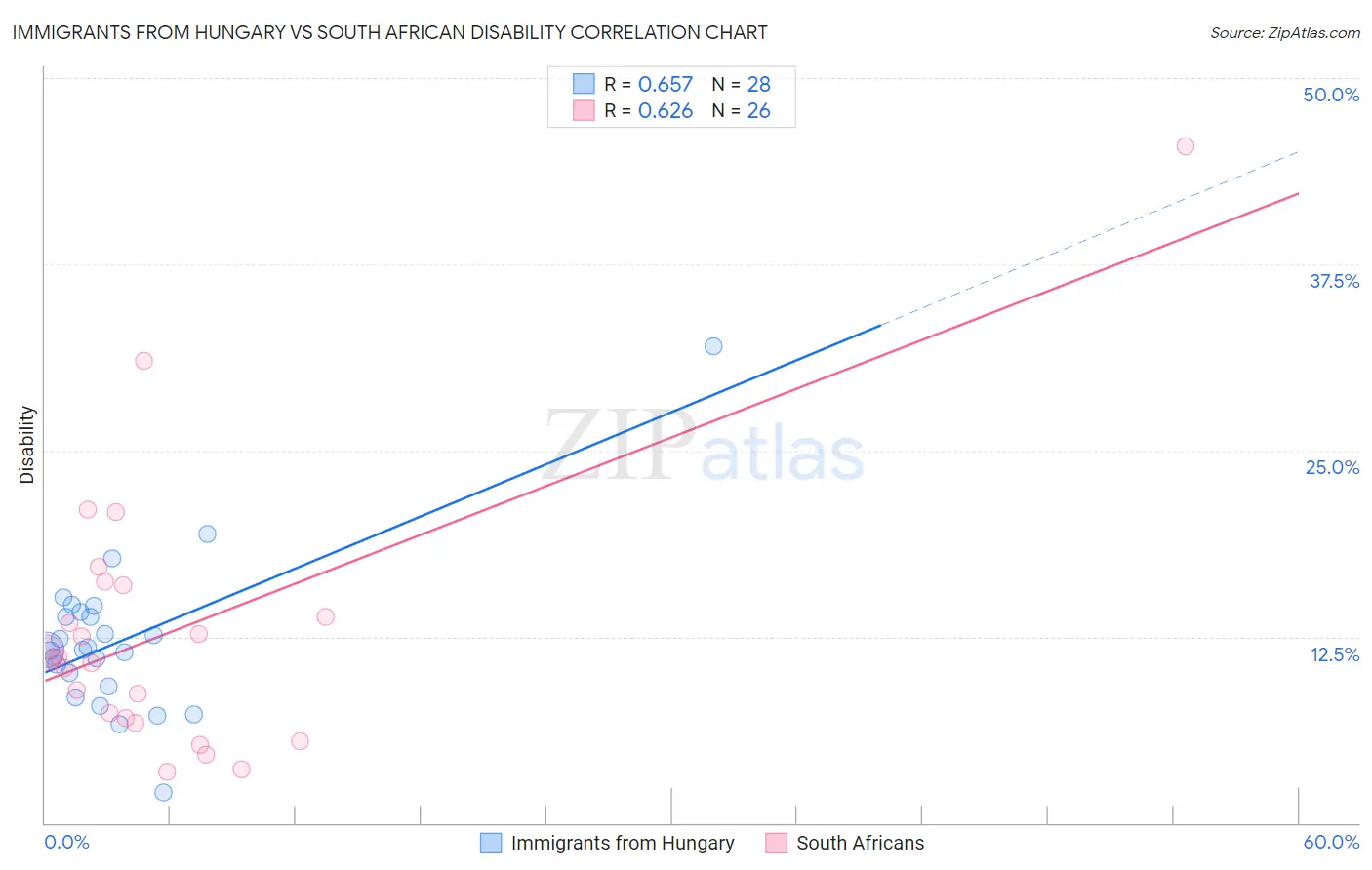 Immigrants from Hungary vs South African Disability