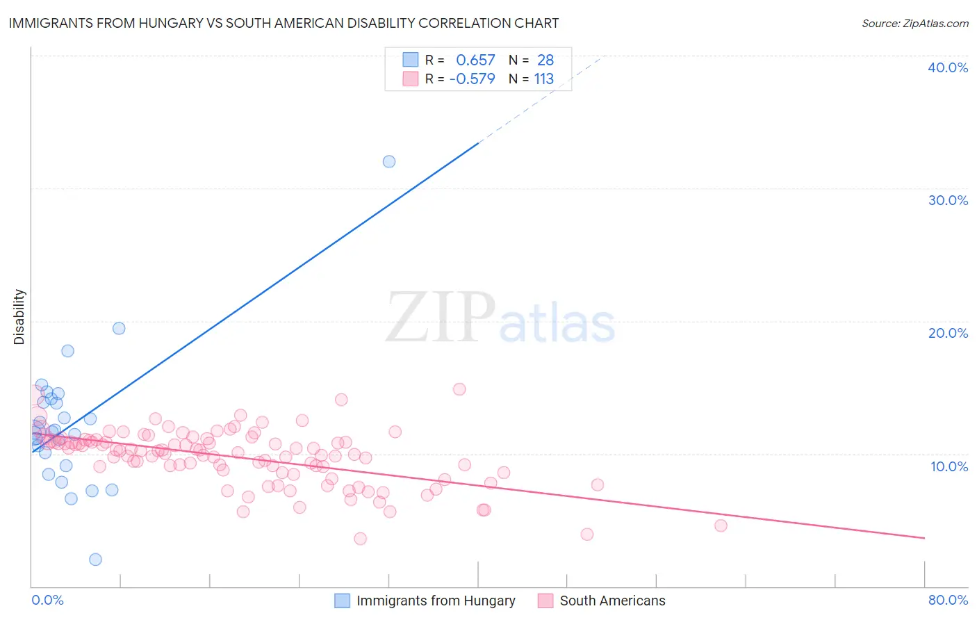 Immigrants from Hungary vs South American Disability