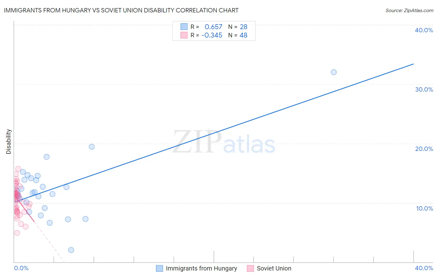 Immigrants from Hungary vs Soviet Union Disability
