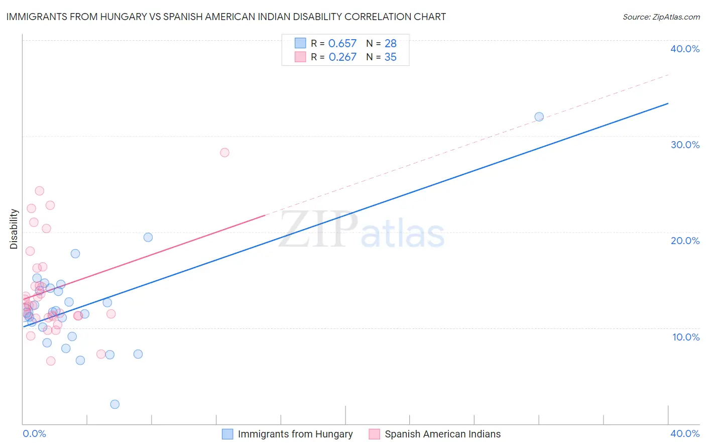 Immigrants from Hungary vs Spanish American Indian Disability