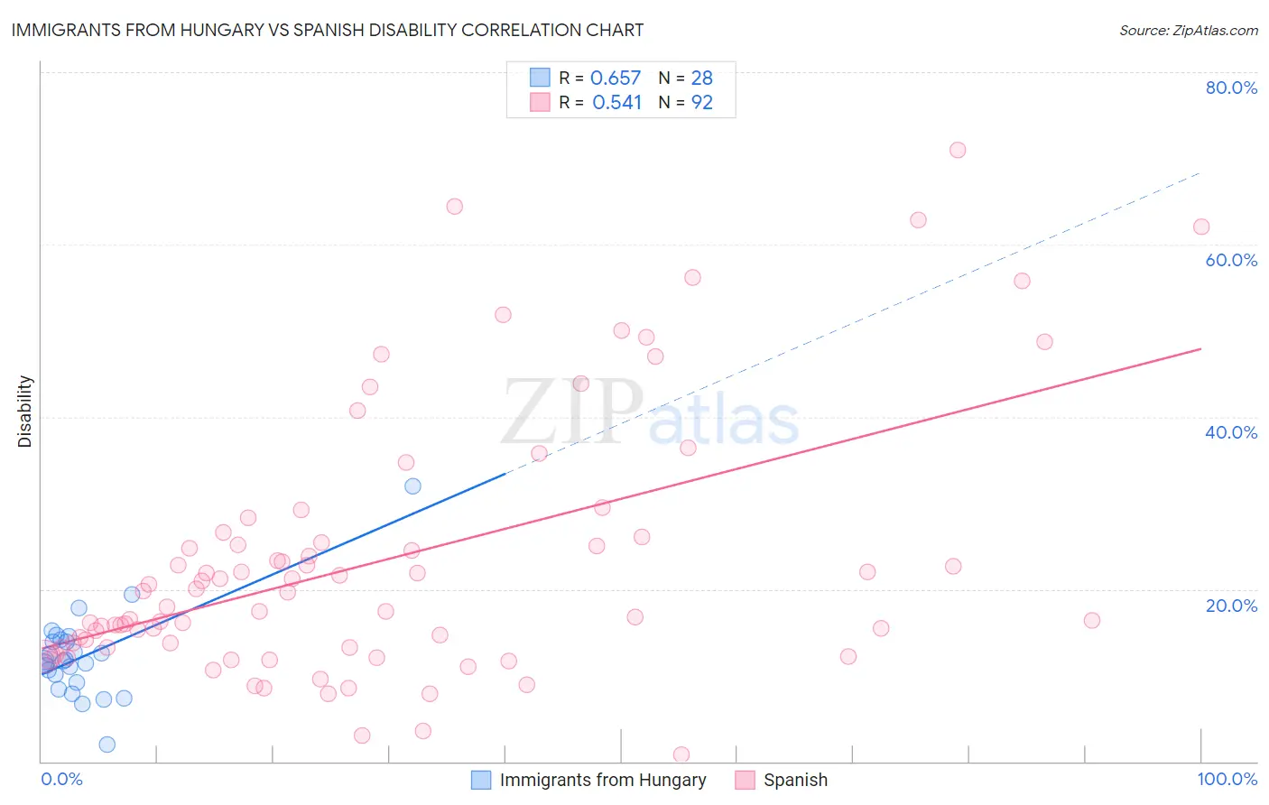 Immigrants from Hungary vs Spanish Disability