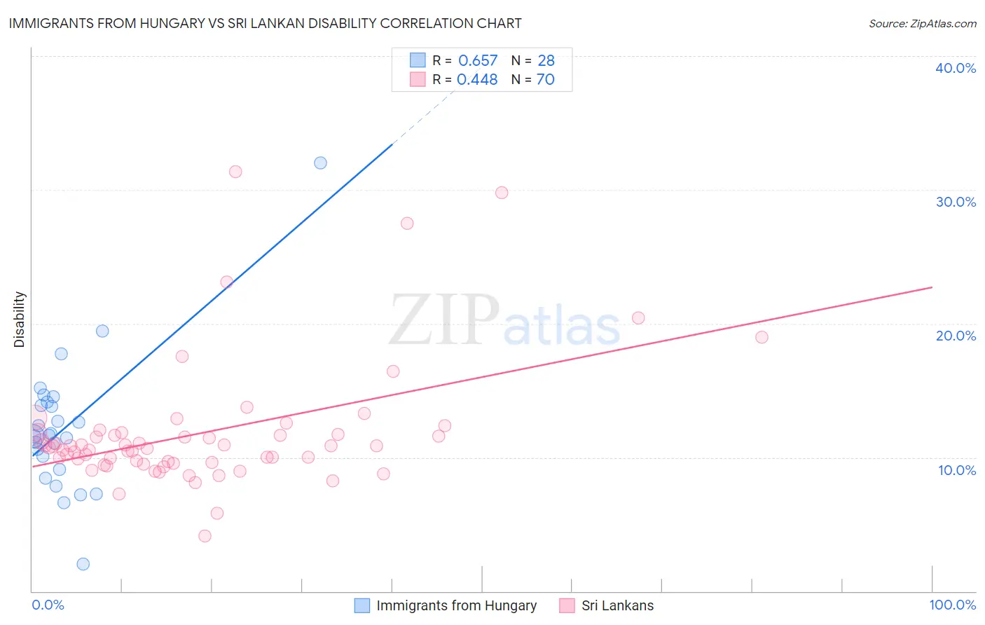 Immigrants from Hungary vs Sri Lankan Disability