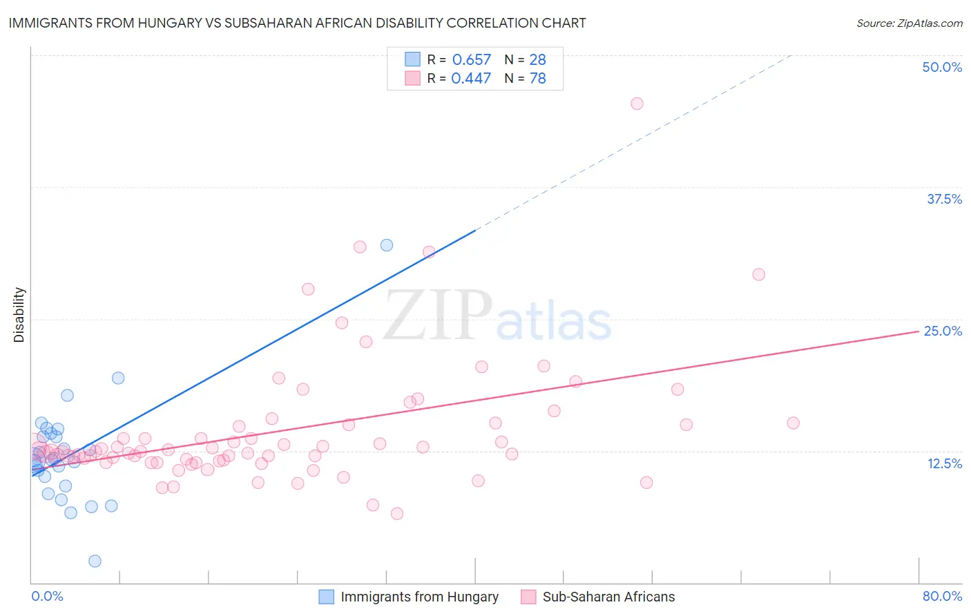 Immigrants from Hungary vs Subsaharan African Disability