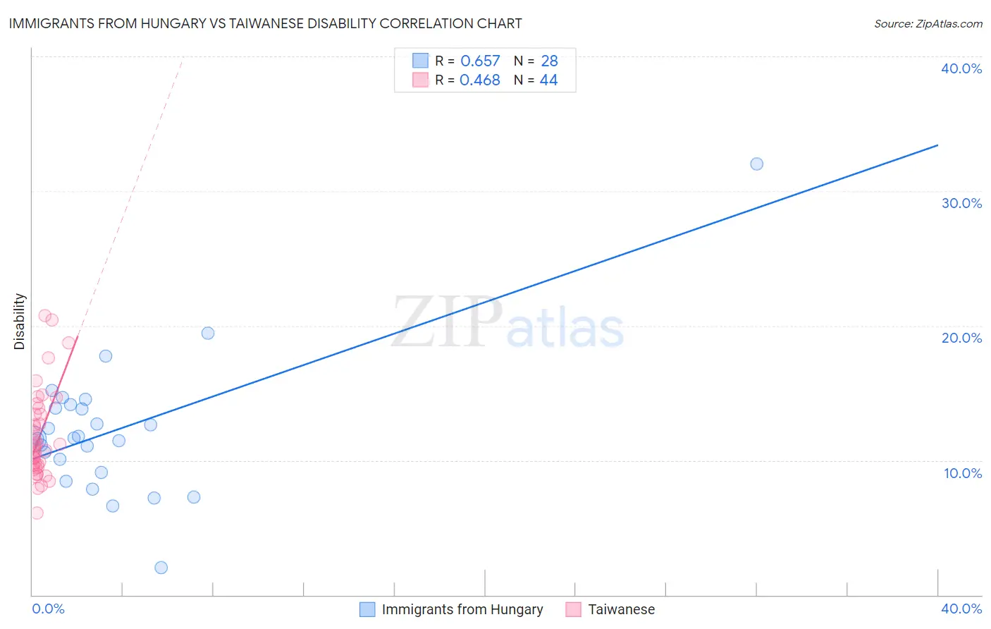 Immigrants from Hungary vs Taiwanese Disability