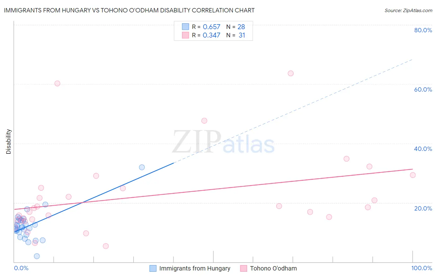 Immigrants from Hungary vs Tohono O'odham Disability