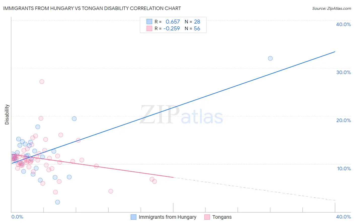 Immigrants from Hungary vs Tongan Disability