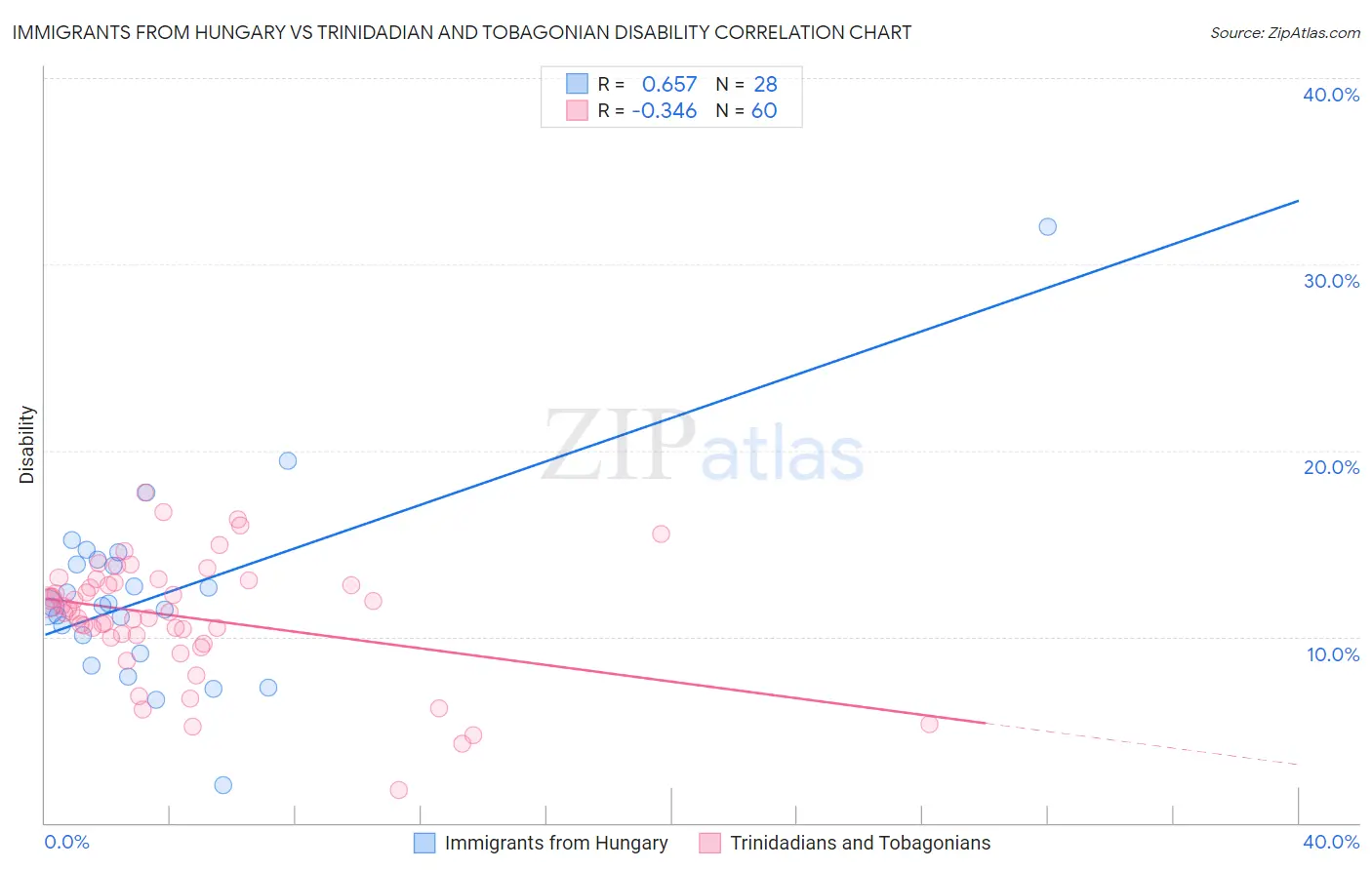 Immigrants from Hungary vs Trinidadian and Tobagonian Disability