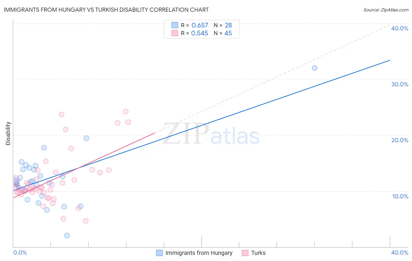 Immigrants from Hungary vs Turkish Disability