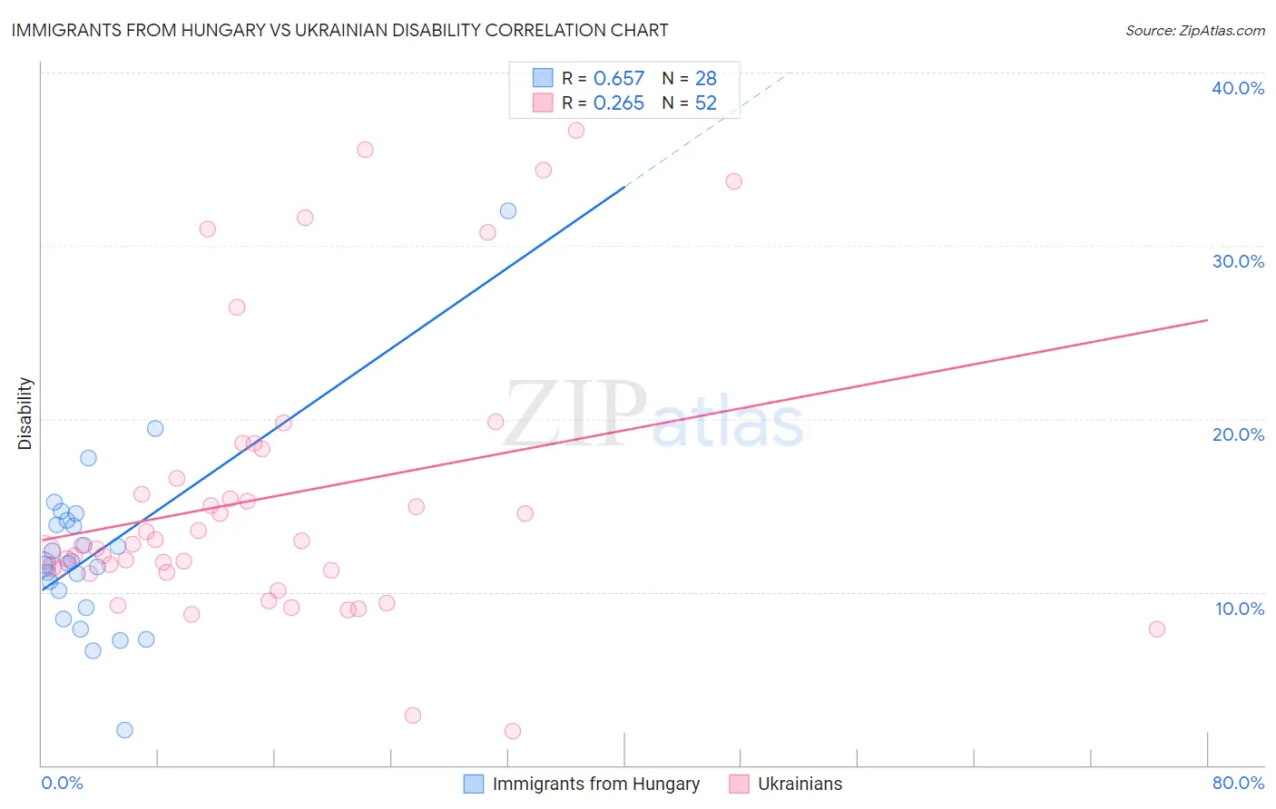 Immigrants from Hungary vs Ukrainian Disability