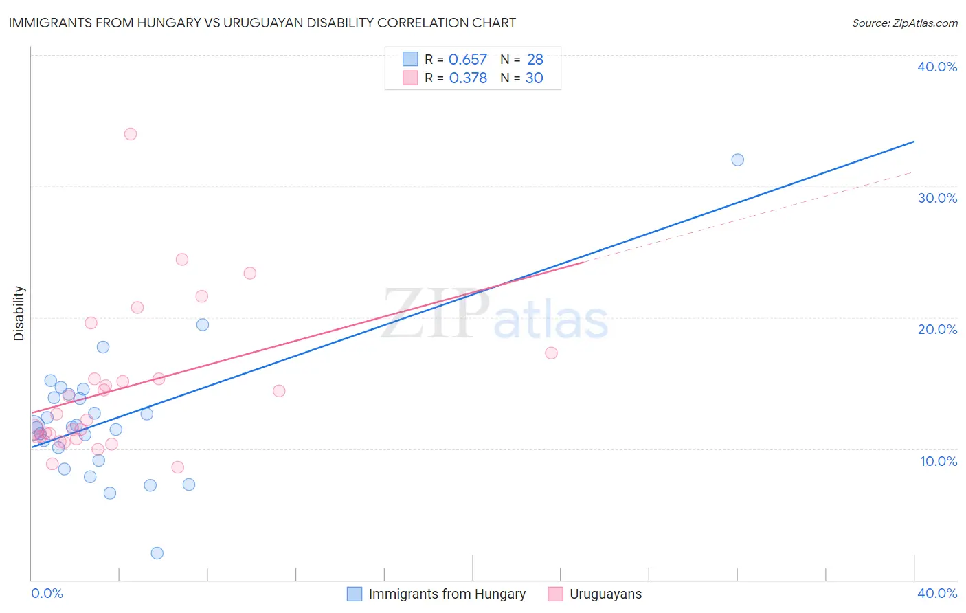 Immigrants from Hungary vs Uruguayan Disability