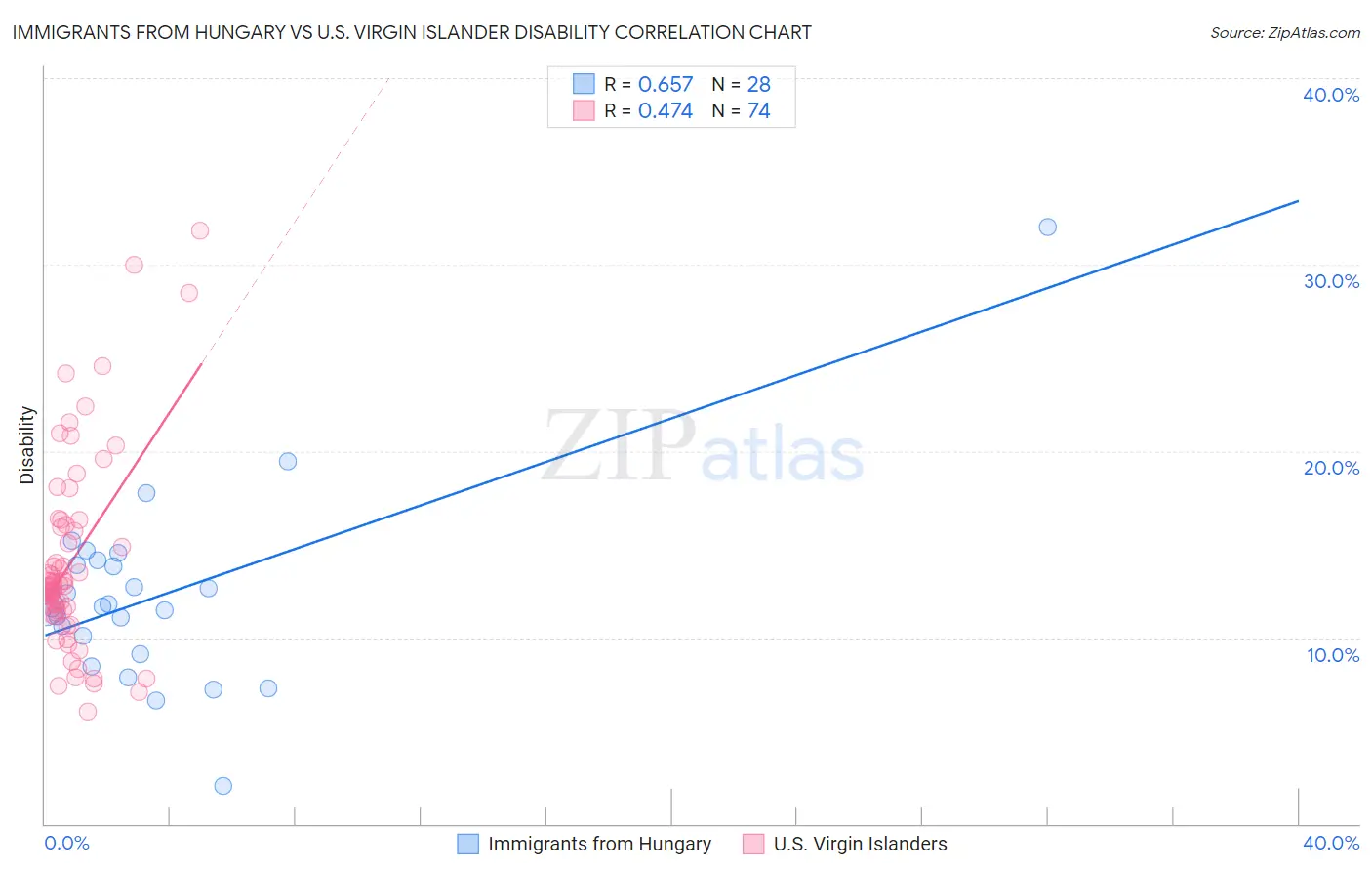 Immigrants from Hungary vs U.S. Virgin Islander Disability