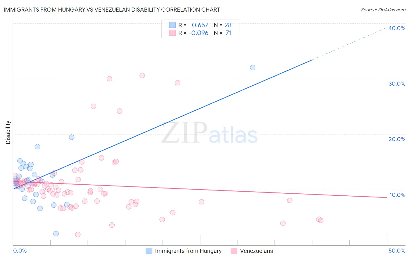 Immigrants from Hungary vs Venezuelan Disability