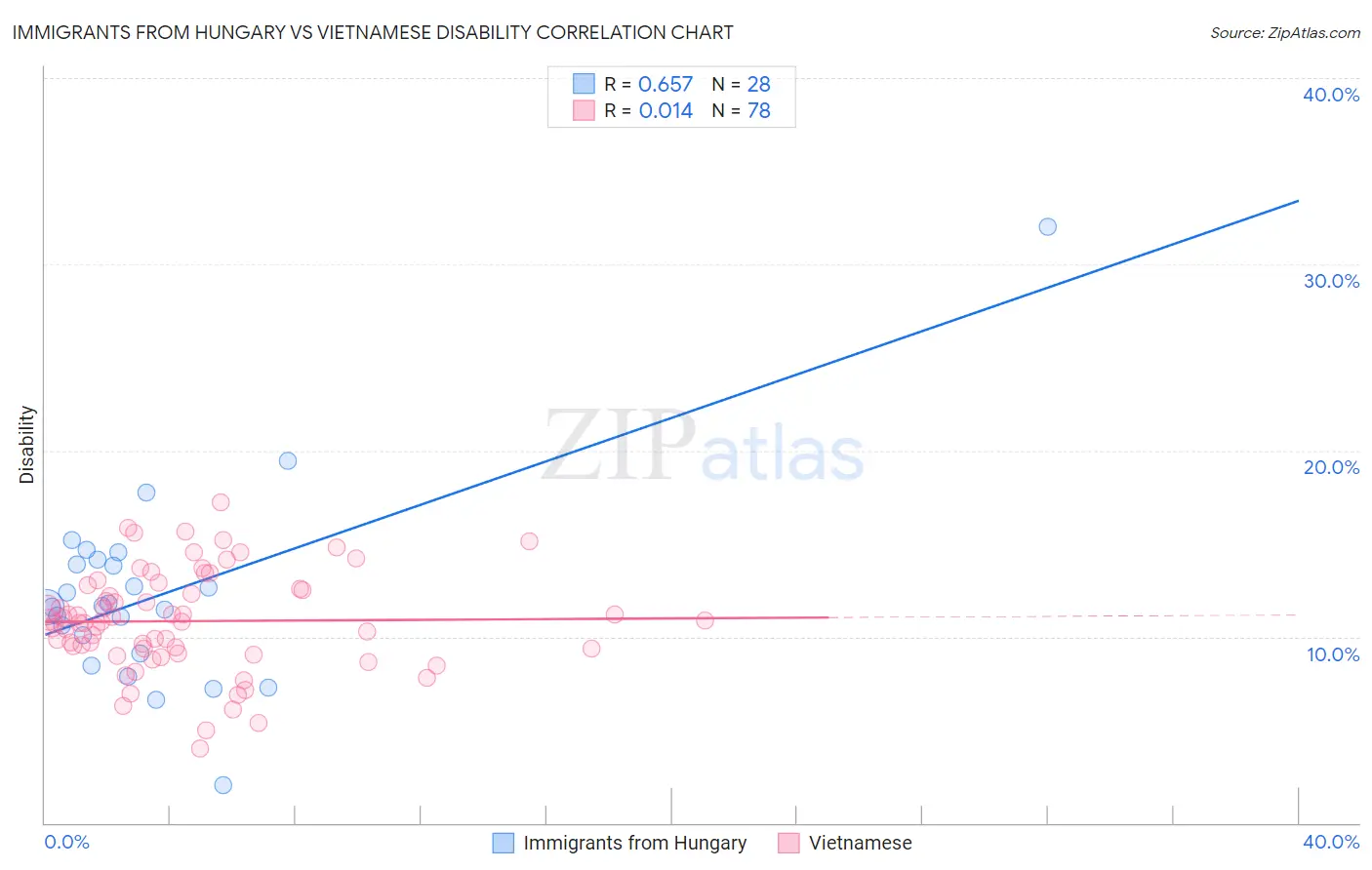 Immigrants from Hungary vs Vietnamese Disability
