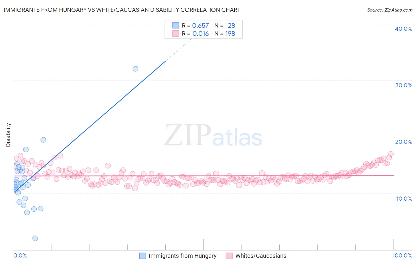 Immigrants from Hungary vs White/Caucasian Disability