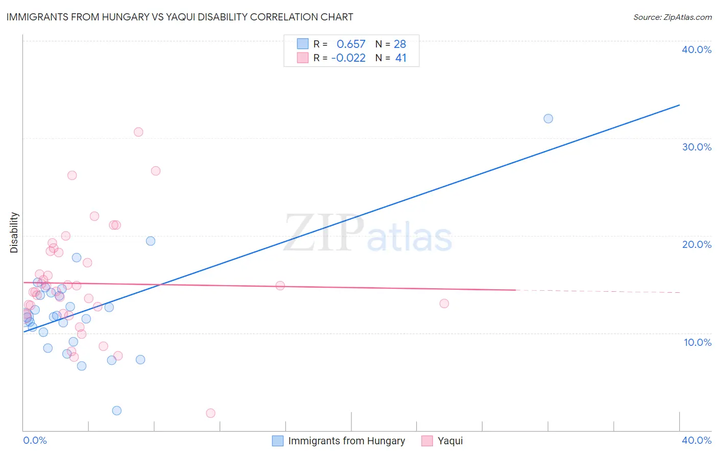 Immigrants from Hungary vs Yaqui Disability