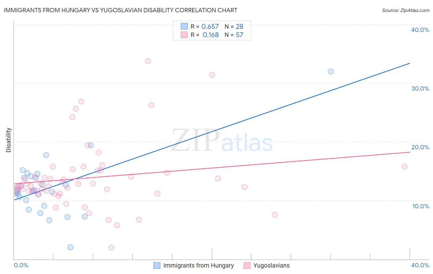 Immigrants from Hungary vs Yugoslavian Disability