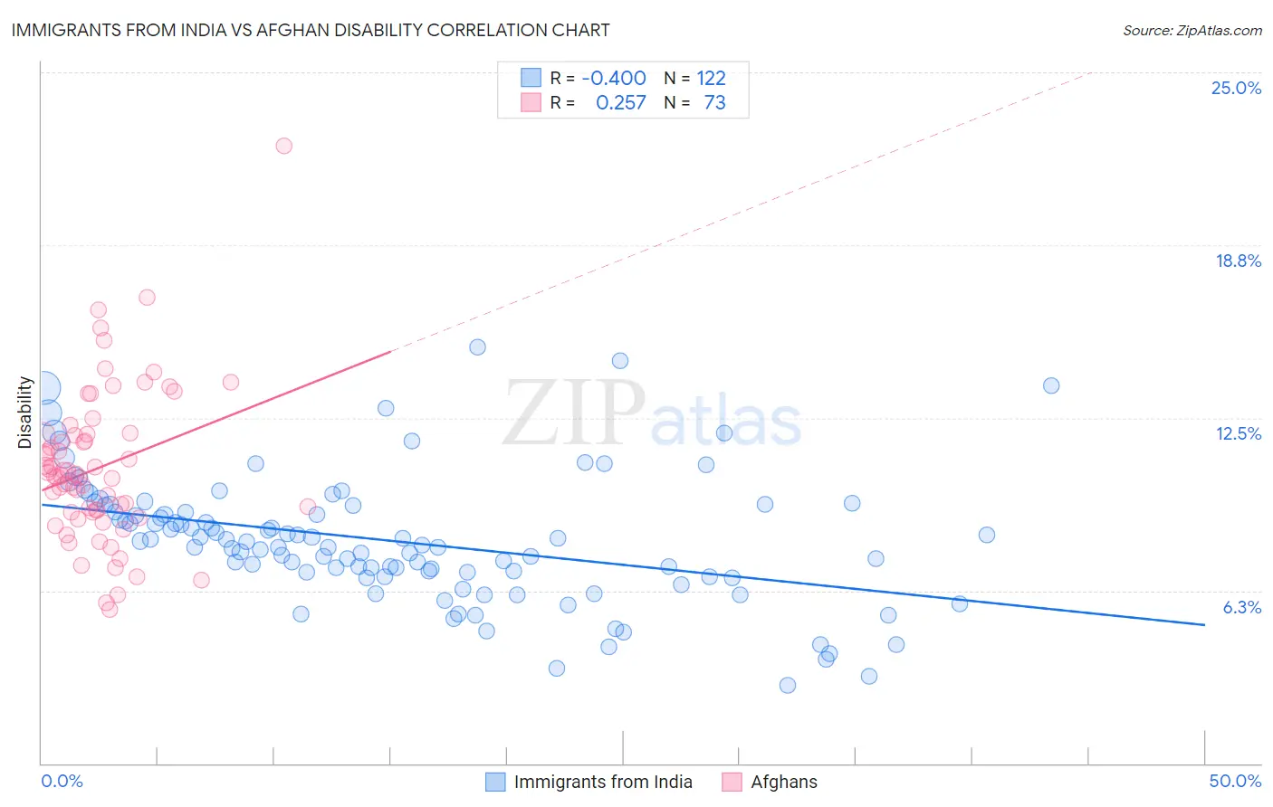 Immigrants from India vs Afghan Disability