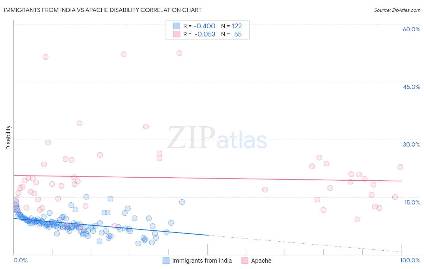 Immigrants from India vs Apache Disability