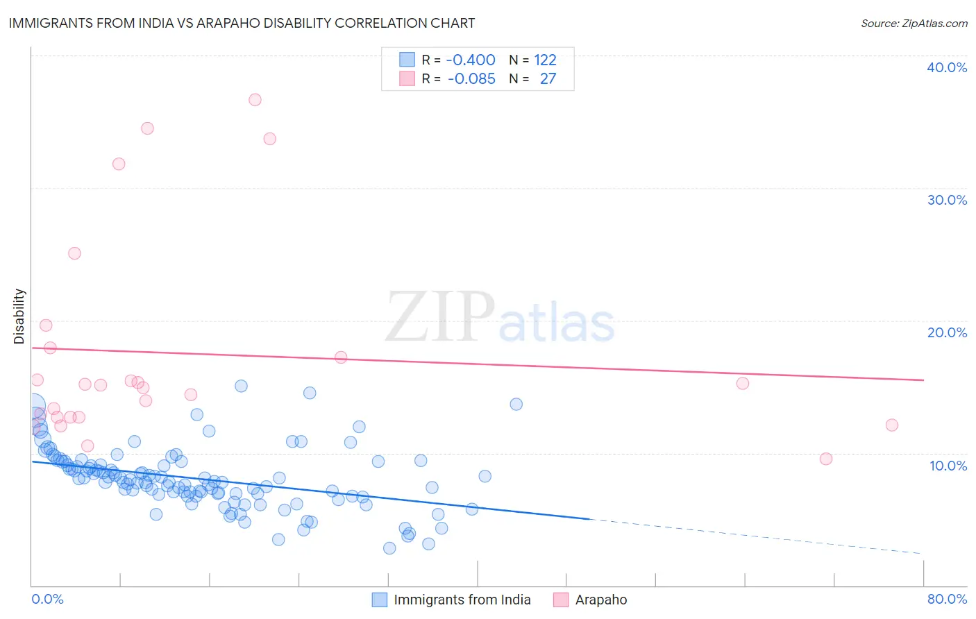 Immigrants from India vs Arapaho Disability