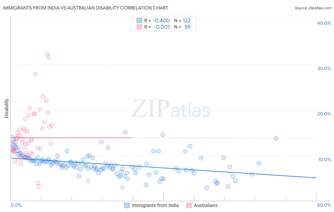 Immigrants from India vs Australian Disability