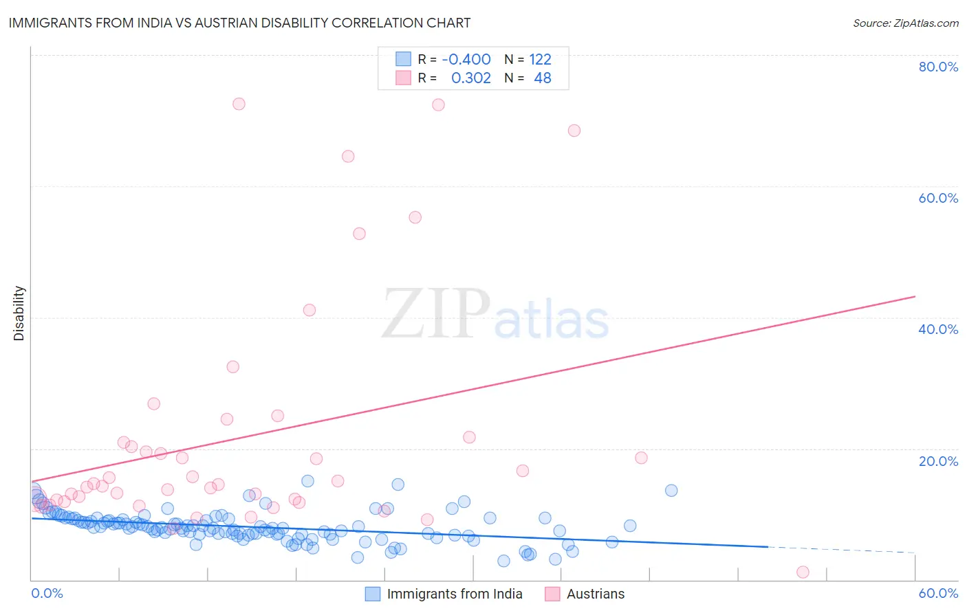 Immigrants from India vs Austrian Disability