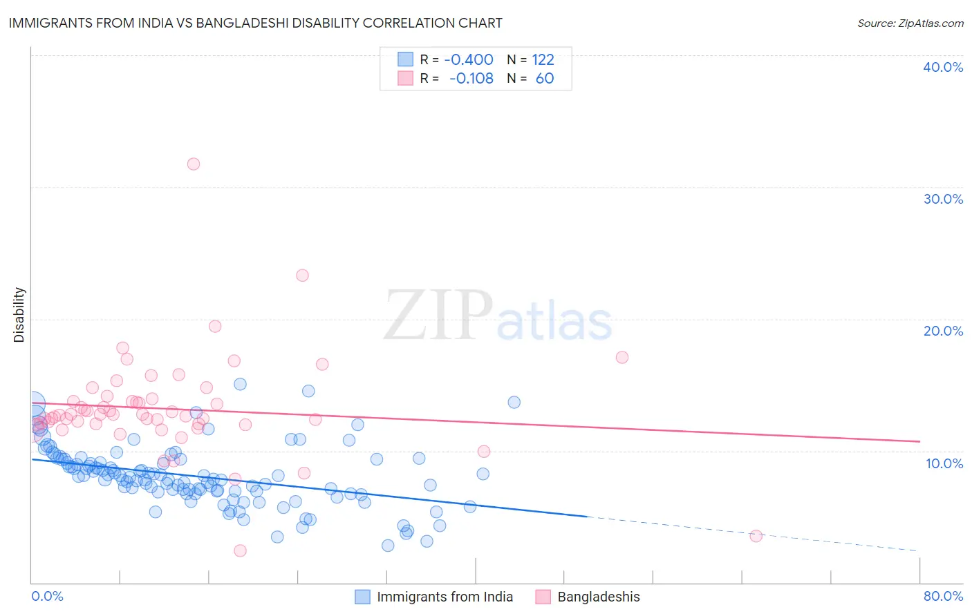 Immigrants from India vs Bangladeshi Disability