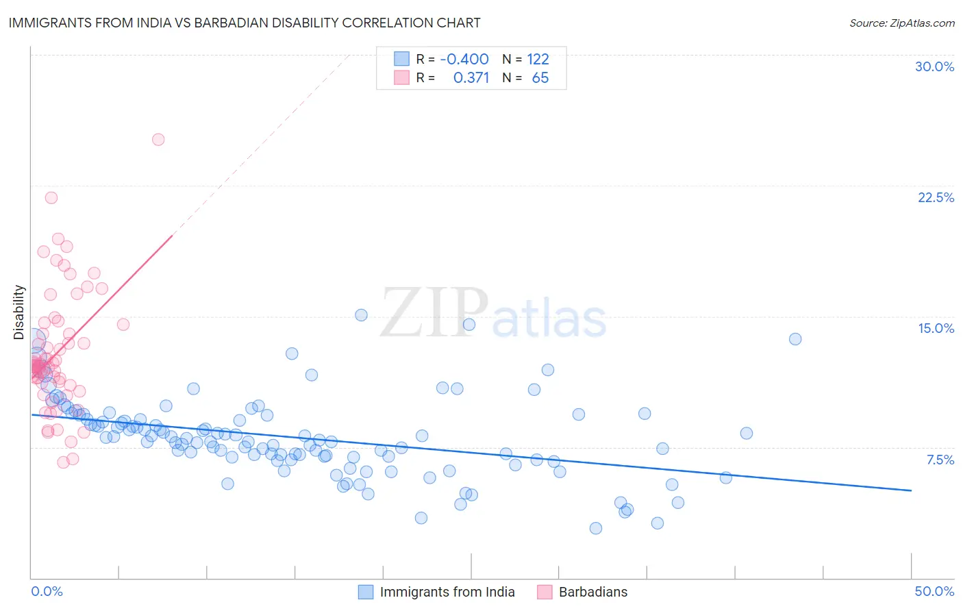 Immigrants from India vs Barbadian Disability