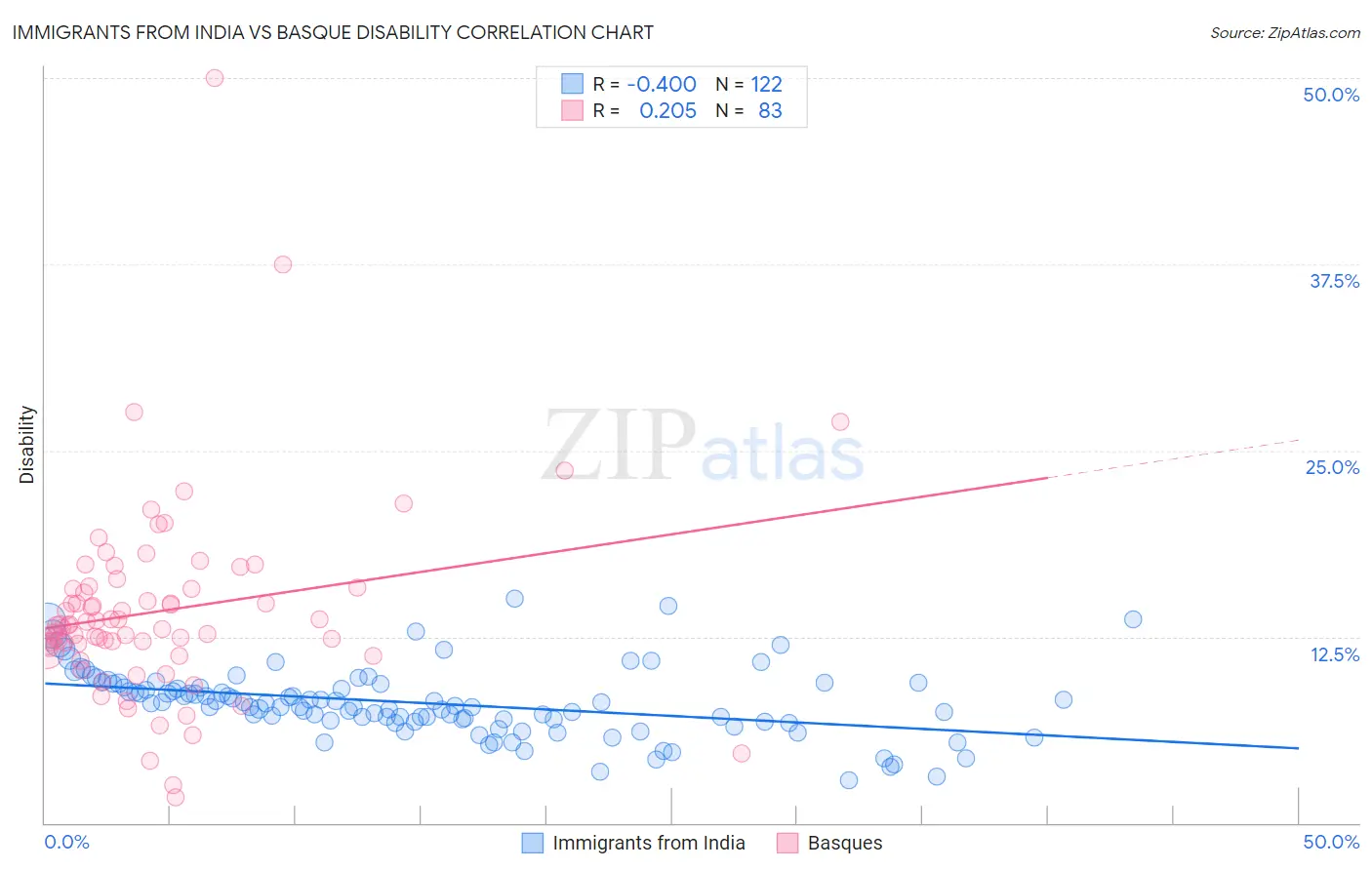 Immigrants from India vs Basque Disability