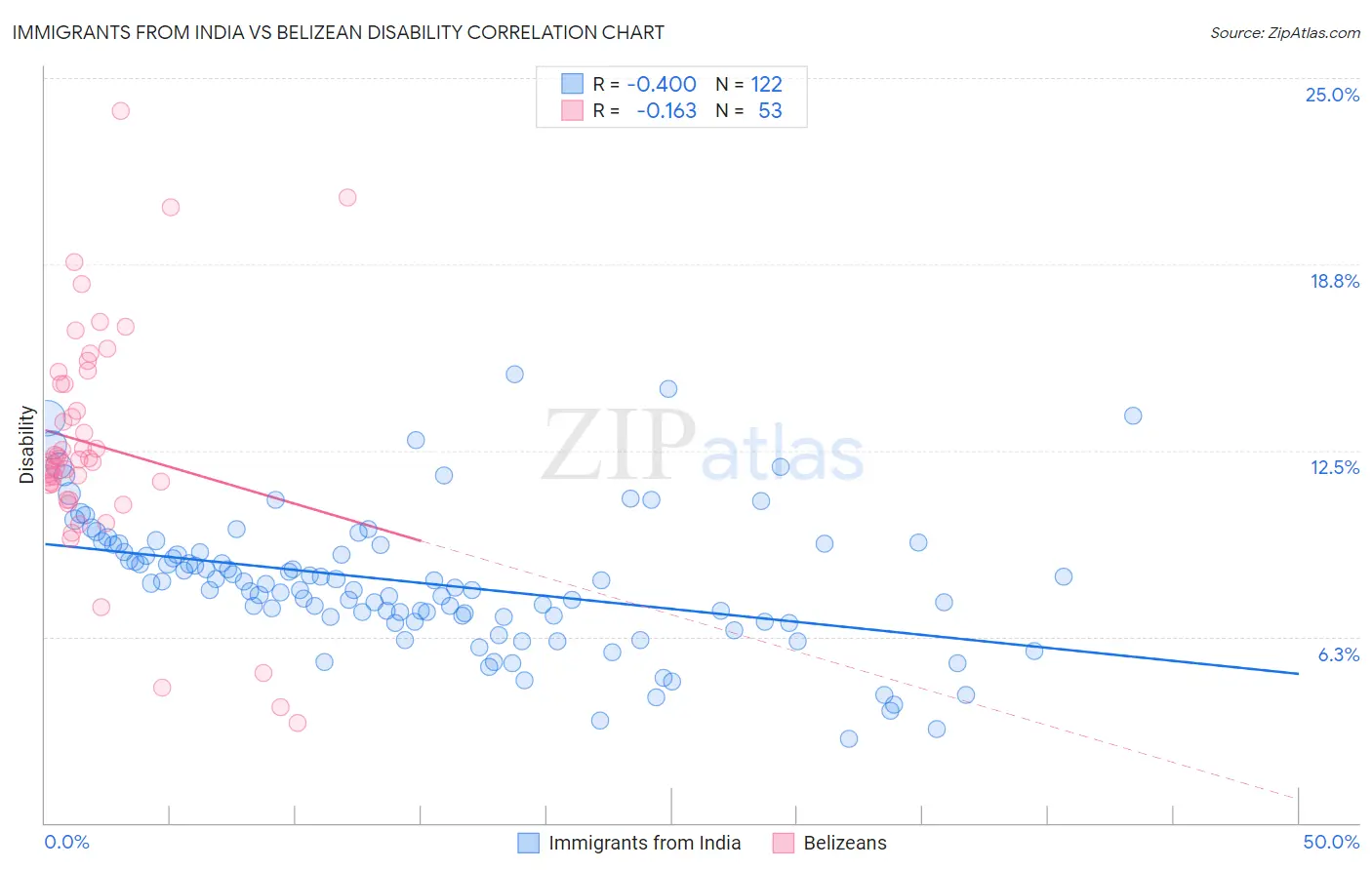 Immigrants from India vs Belizean Disability