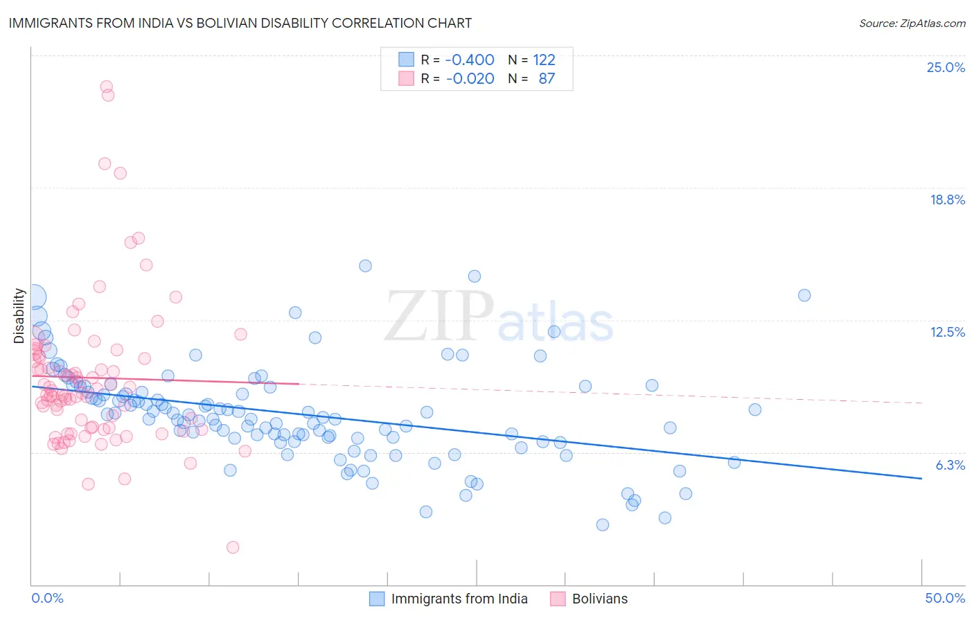 Immigrants from India vs Bolivian Disability
