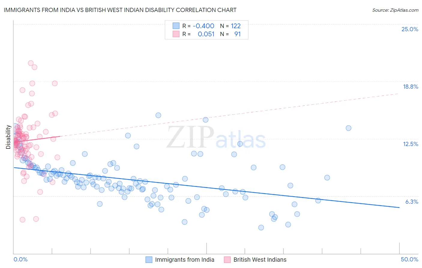 Immigrants from India vs British West Indian Disability